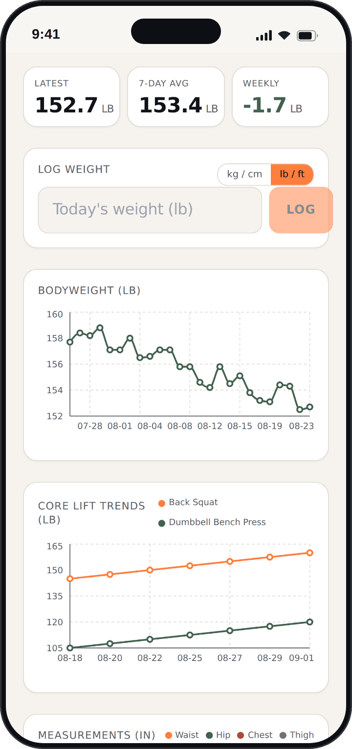Graphiques de progrès dans l’app : le poids corporel qui descend pendant que le squat arrière et le développé couché aux haltères montent